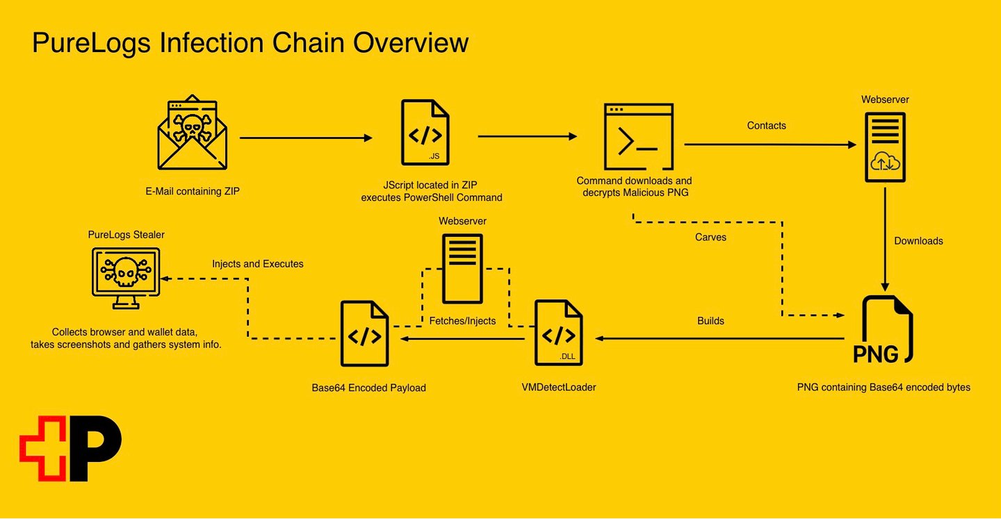 PURELOGS Payload Hidden in Weaponized PNG Images Used in Stealth Attacks 2 PureLogs injection chain overview (source - Swiss Post).
