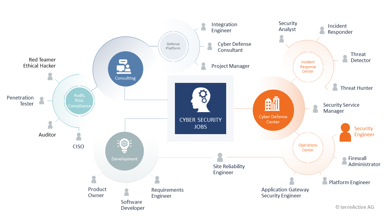 Mind_Map_Jobprofile_Security Engineer