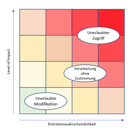 Risk-map