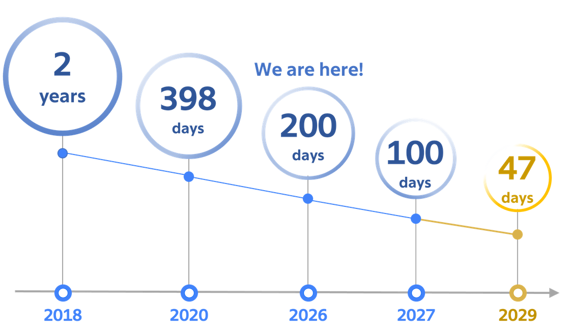 CLM certificates validity periods