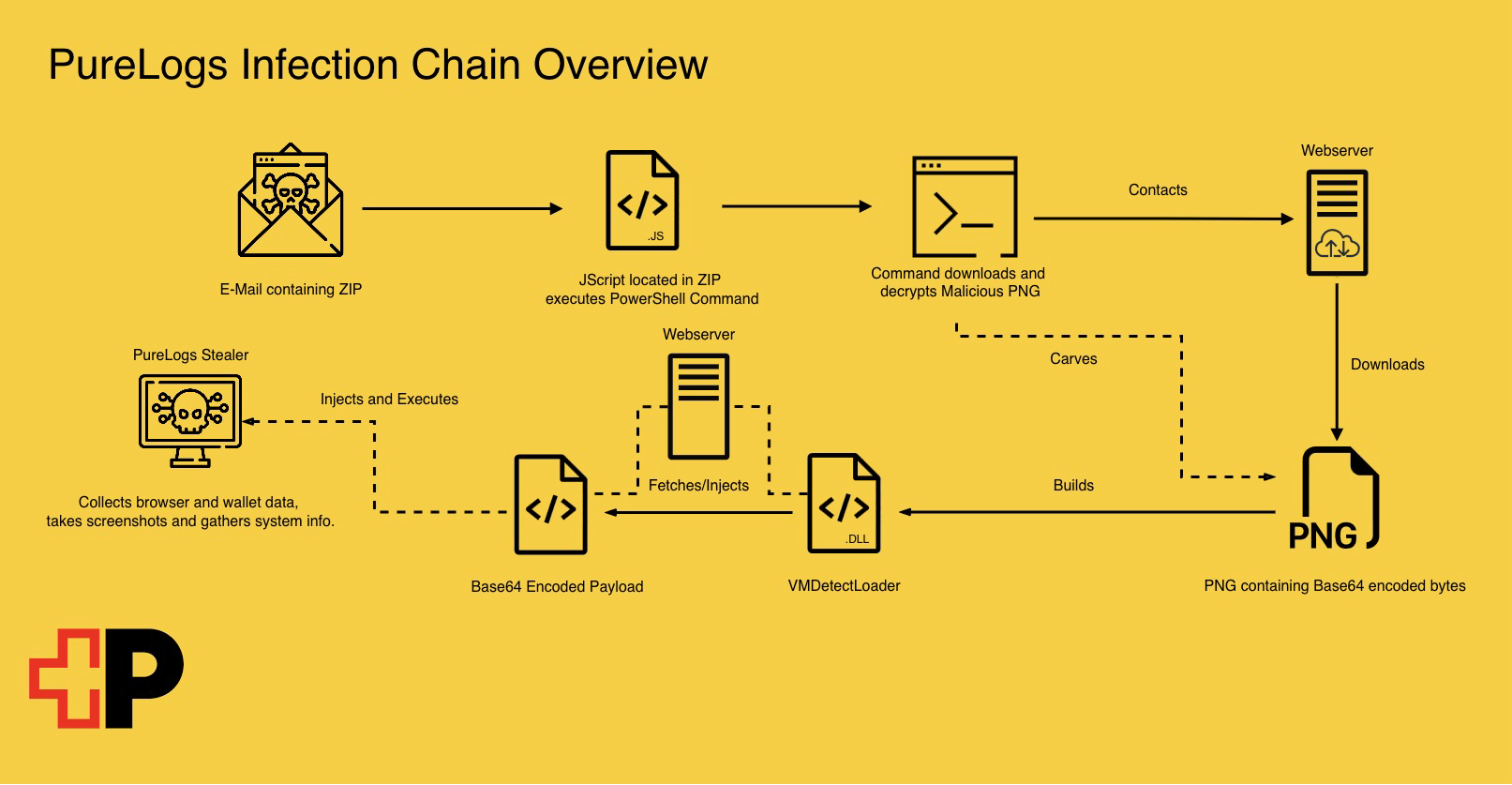 PureLogs-Infection-Chain-Overview-1