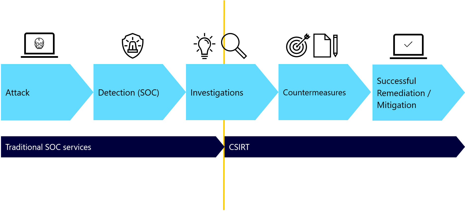 CSIRT-Grafik